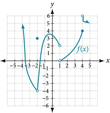 A piecewise function with discontinuities at x = -2, x = 1, and x = 4.
