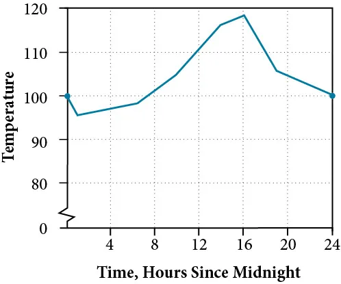 Graph of function that maps the time since midnight to the temperature. The x-axis, labelled x, represents the hours since midnight from 0 to 24. The y-axis, labelled T(x), represents the temperature from 0 to 120. The function is continuous that peaks at (16, 118).