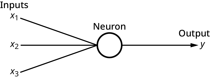 Diagram of a neural network with a single neuron in the middle. There are three inputs labeled X1, X2, and X3 and one output labeled y.
