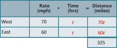 A table with three rows and four columns and an extra cell at the bottom of the fourth column. The first row is a header row and reads from left to right blank, Rate (mph), Time (hrs), and Distance (miles). Below the blank header cell, we have West and East. Below the rate header cell, we have 70 and 60. Below the time head cell, we have t and t. Below the Distance header cell we have 70t, 60t, and 325.