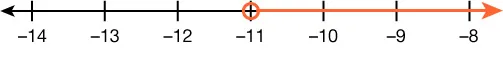 A number line is shown with an open circle on the point -11. The number to the right of -11 is shaded.