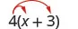 4 times x plus 3. Two arrows extend from 4, terminating at x and 3.