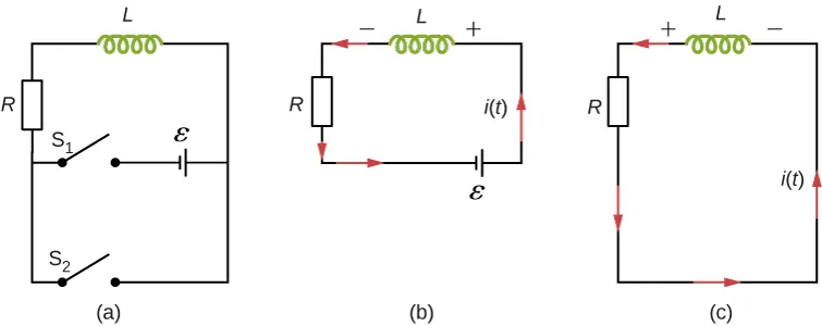 Rysunek (a) pokazuje opornik R i cewkę L połączone szeregowo z dwoma otwartymi przełącznikami leżącymi wobec siebie równolegle. Oba przełączniki są otwarte. Zamknięcie przełącznika S1 uruchamia połączenie szeregowe z R i L i baterią, której terminal dodatni skierowany jest ku L. Zamykając przełącznik S2 zamykamy obieg R i L z baterią. Rysunek (b) pokazuje zamknięty obwód z R, L i baterią w połączeniu szeregowym. Strona L skierowana ku baterii ma potencjał dodatni. Prąd płynie od końcówki dodatniej L ku ujemnej. Rysunek (c) pokazuje połączone szeregowo R i L. Potencjał poprzez L jest skierowany odwrotnie, ale prąd biegnie w tym samym kierunku, jak na rysunku (b).