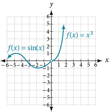 Graph of a piecewise function where from negative infinity to 0 f(x) = sin(x) and from 0 to positive infinity f(x) = x^3.