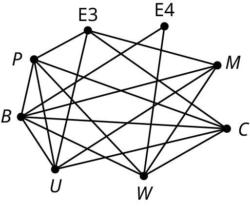 A graph. The graph has eight vertices: P, B, U, W, C, M, E 4, and E 3. All vertices are interconnected.