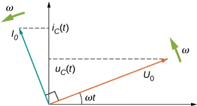 Rysunek przedstawia układ współrzędnych. Strzałka oznaczona V0 biegnie z początku układu i wskazuje w górę i w prawo tworząc kąt omega t z osią x. Strzałka opisana jako omega znajduje się w w pobliżu ostrza, jest prostopadła do niego i wskazuje w górę w lewo. Rzut ostrza strzałki V0 wynosi V ze znakiem C nawias t nawias. Strzałka oznaczona l0 biegnie z początku układu i wskazuje w górę w lewo. Jest prostopadła do V0. Jej rzut na y oznaczony jest i ze znakiem C nawias t nawias. Strzałka opisana jako omega znajduje się w pobliżu ostrza, jest prostopadła do niego, wskazuje w dół w lewo.