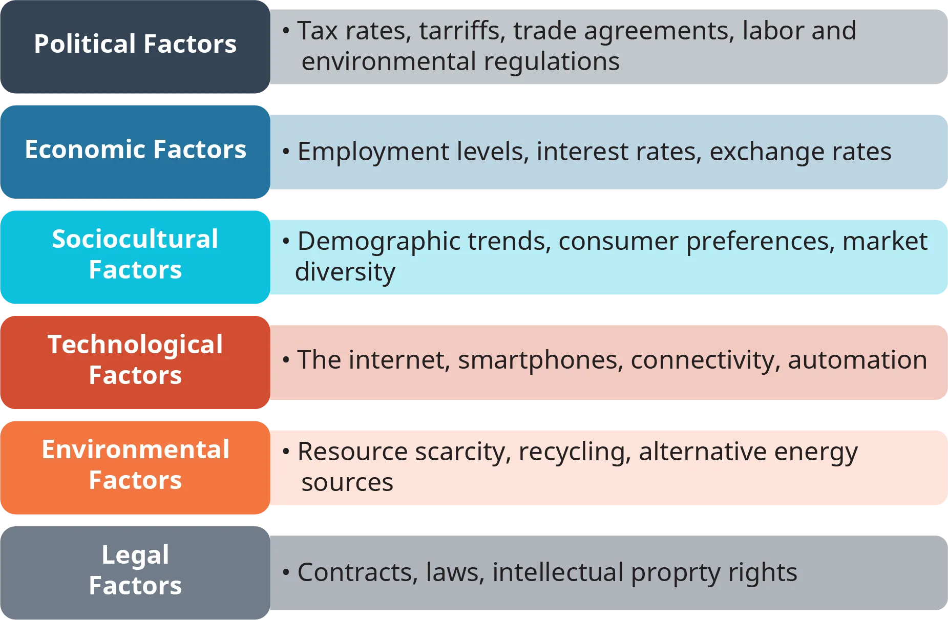 An illustration shows the components of the PESTEL model for external environmental analysis.