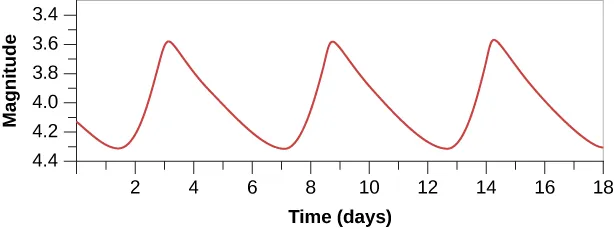 Plot of a Cepheid Light Curve. In this graph the vertical axis is labeled “Magnitude,” and goes from 4.4 (at the bottom) to 3.4 in increments of 0.2. The horizontal axis is labeled “Time (days),” ranging from 0 to 18 in increments of 1 day. The plotted curve begins at day zero near magnitude 4.1. The curve dips to the minimum magnitude of 4.3 at day 1.5, then rises rapidly to the maximum magnitude of 3.6 at day 3. The curve slowly dips down again to magnitude 4.3 at day 7. The curve repeats two more times to day 18, giving the plot the appearance of a saw blade.
