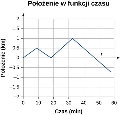Rysunek przedstawia wykres zależności położenia w kilometrach od czasu w minutach.