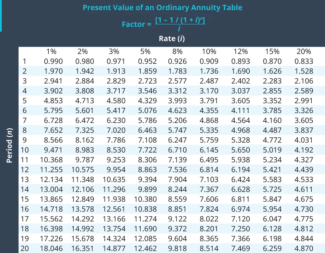 A financial table displaying the present value factors for an ordinary annuity across various interest rates (i) and periods (n), including the formula used for calculation.