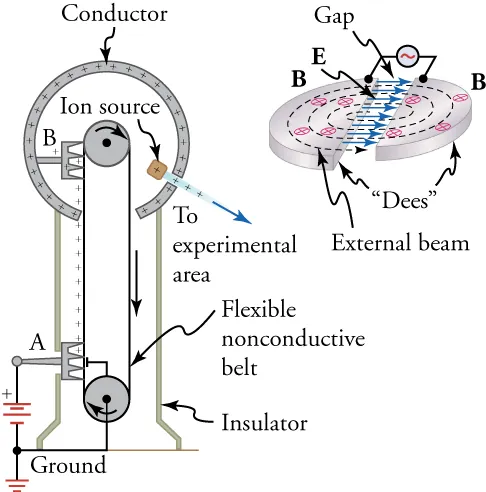 There are two images. On the left is an image of a Van de Graaff generator. On the right is a drawing of a cyclotron. This is created by two semi-circles separated by a gap. In this gap are arrows representing the direction of an alternating electric field. Within the two semi-circles are x symbols showing that the magnetic field is projected upward through the semi-circles. A particle is shown spiraling in an expanding circular pattern from the center of the semi-circles and outward.