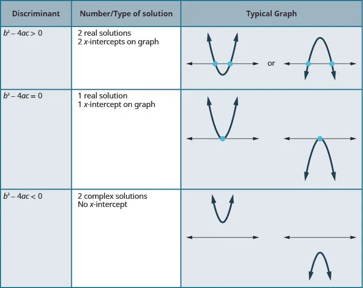 The figure is a table with 3 columns. Column 1 is labeled discriminant, column 2 is Number/Type of solution, and column 3 is Typical Graph. Reading across the columns, if b squared minus 4 times a times c is greater than 0, there will be 2 real solutions because there are 2 x-intercepts on the graph. The image of a typical graph an upward or downward parabola with 2 x-intercepts. If the discriminant b squared minus 4 times a times c is equals to 0, then there is 1 real solution because there is 1 x-intercept on the graph. The image of the typical graph is an upward- or downward-facing parabola that has a vertex on the x-axis instead of crossing through it. If the discriminant b squared minus 4 times a times c is less than 0, there are 2 complex solutions because there is no x-intercept. The image of the typical graph shows an upward- or downward-facing parabola that does not cross the x-axis.