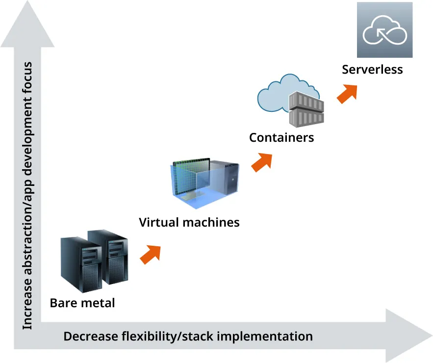 A diagram shows two arrows: one goes up and reads “Increase abstraction/app development focus;” one goes right and reads “Decrease flexibility/stack implementation.” Between these arrows is the following flow: Bare metal -> Virtual machines -> Containers -> Serverless.