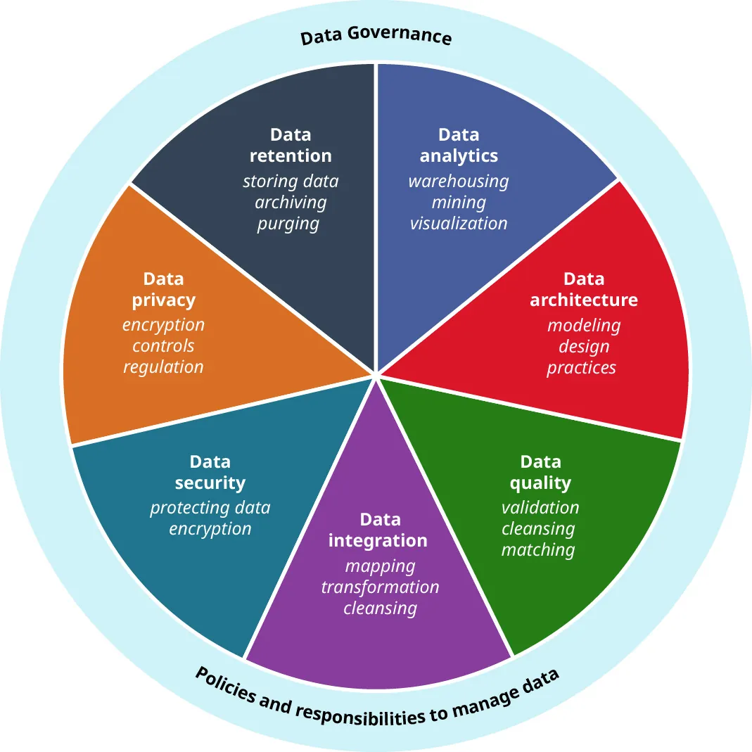 Data Governance (policies and responsibilities to manage data): Data Retention, Data Privacy, Data Security, Data Quality, Data Integration, Data Architecture, Data Analytics.