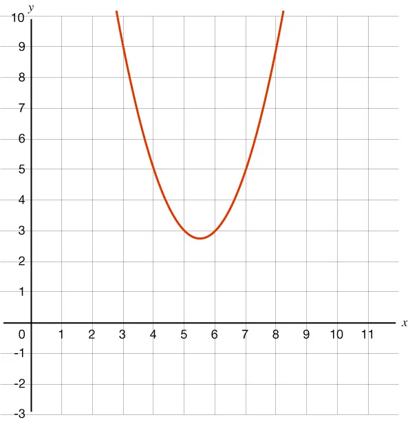 Graph of a parabola that opens up the graph does not touch or cross the x-axis the graph passes through the points (4, 5) and (7, 5).