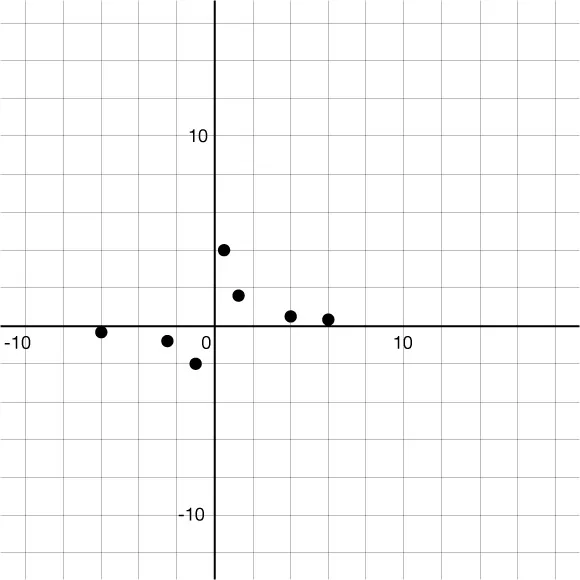 A scatter plot with grid lines, displaying six black dots positioned at various coordinates around the origin on the x and y axes.