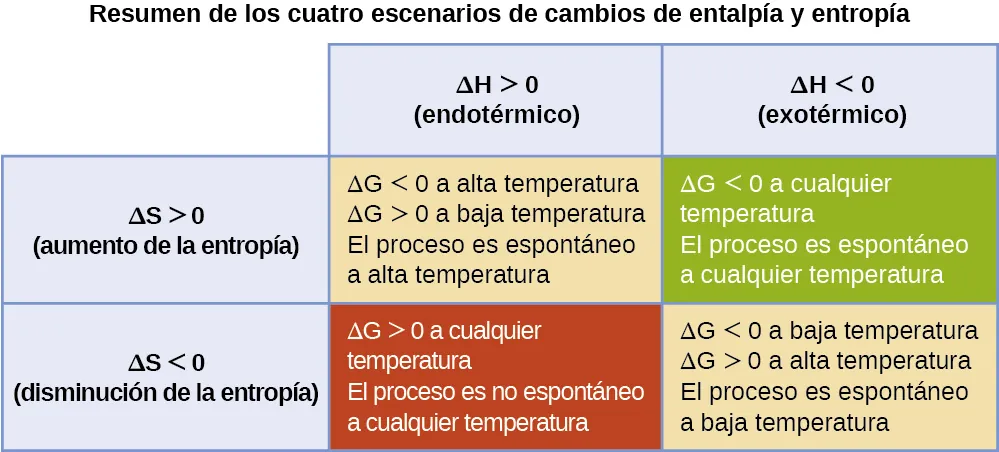 Se muestra una tabla con tres columnas y cuatro filas. La primera columna tiene la frase "Delta S mayor que cero (aumento de la entropía)" en la tercera fila y la frase "Delta S menor que cero (disminución de la entropía)" en la cuarta fila. La frase "Resumen de los cuatro escenarios de cambios de entalpía y entropía" está escrita sobre la segunda y la tercera columna. La segunda columna tiene, "delta H mayor que cero (endotérmico)", en la segunda fila, "delta G menor que cero a alta temperatura, delta G mayor que cero a baja temperatura, El proceso es espontáneo a alta temperatura", en la tercera fila, y "delta G mayor que cero a cualquier temperatura, El proceso es no espontáneo a cualquier temperatura", en la cuarta fila. La tercera columna tiene, "delta H menor que cero (exotérmico)", en la segunda fila, "delta G menor que cero a cualquier temperatura, El proceso es espontáneo a cualquier temperatura", en la tercera fila, y "delta G menor que cero a baja temperatura, delta G mayor que cero a alta temperatura, El proceso es espontáneo a baja temperatura".
