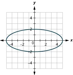 This graph shows an ellipse with center (0, 0), vertices (5, 0) and (negative 5, 0) and endpoints of minor axis (0, 2) and (0, negative 2).