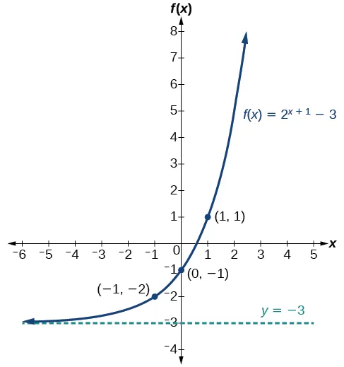 Gráfico de la función, f(x) = 2^(x+1)-3, con una asíntota en y=-3. Los puntos marcados en el gráfico son (-1, -2), (0, -1) y (1, 1).