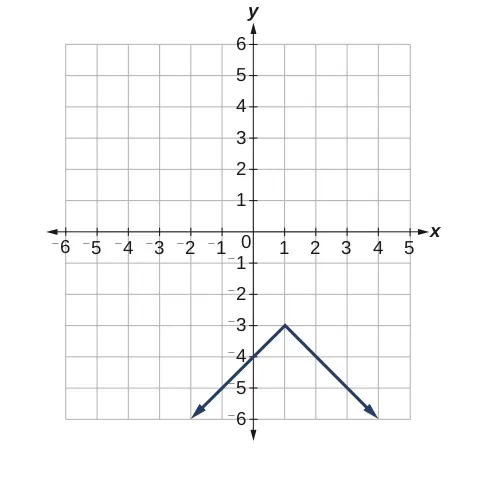 A coordinate plane shows an absolute value function graphed as a V-shape opening downwards. The x-axis ranges from -6 to 5, and the y-axis ranges from -6 to 6. The vertex of the V-shape is located at the point (1, -3). The two linear segments extend downwards and outwards from the vertex, with arrows indicating that the graph continues indefinitely.