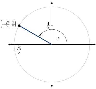 Graph of circle with angle of t inscribed. Point of (negative square root of 3 over 2, 1/2) is at intersection of terminal side of angle and edge of circle.