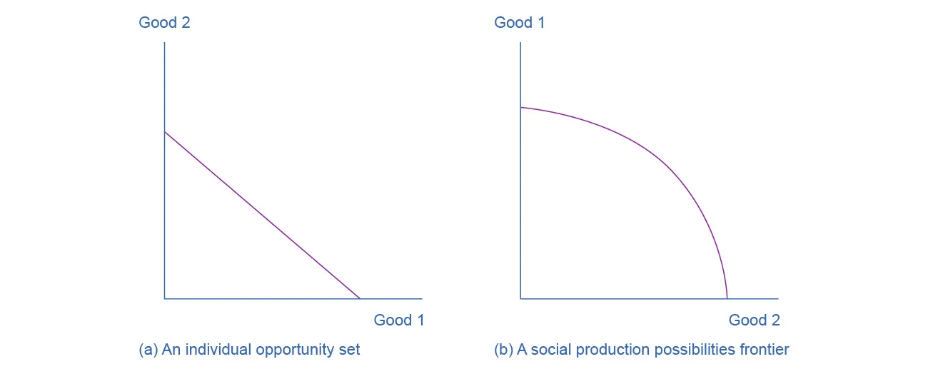 Two graphs will occur frequently throughout the text. They represent the possible outcomes of constraints/production of goods. The graph on the left has “Good 2” along the y-axis and “Good 1” along the x-axis. The graph on the right has “Good 1” along the y-axis and “Good 2” along the x-axis.