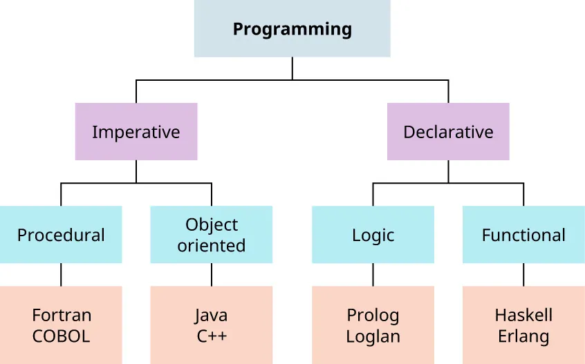 Programming hierarchy. Imperative (divided into Procedural (divided into FORTRAN, COBOL) and Object oriented (divided into Java, C++) and Declarative (divided into Logic (divided into Prolog, Loglan) and Functional (divided into Haskell, Erlang).