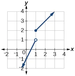 A graph displays a piecewise function with a jump discontinuity at x=1. The function is defined by a line segment ending with an open circle at (1,1) and another line segment starting with a closed circle at (1,2).