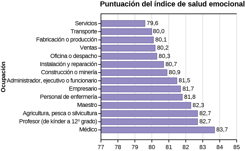 calificación del índice de salud emocional
