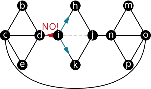 Graph G has three quadrilaterals. The vertices of the first quadrilateral are b, d, e, and c. The vertices of the second quadrilateral are i, h, j, and k. The vertices of the third quadrilateral are n, m, o, and p. Other edges connect c to d, d to i, i to j, j to n, and n to o. A curved edge connects c and o. The edge, i j is in dashed lines. The edges, i h, and i k are in blue. The edge, d i is in red and labeled no!