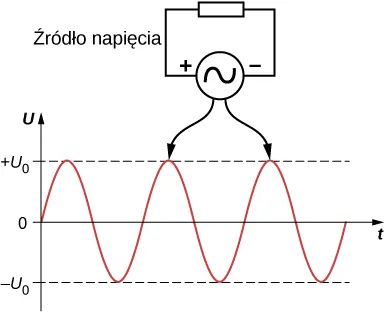 Rysunek przedstawia sinusoidalną krzywą zależności napięcia prądu AC w funkcji czasu. Nad wykresem jest narysowany schemat obwodu, na którym wskazano punkty, w których napięcie jest maksymalne. Obwód posiada źródło napięcia AC połączone z opornikiem. Źródło oznaczone jest znakiem plus po jednej stronie i minus po drugiej.
