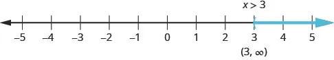 This figure shows the solution, the interval 3 to infinity, of the inequality x is greater than 3 on a number line. The values range from negative 5 to 5 on the number line. The inequality is modeled by an open parenthesis at the critical point 3 and shading the right.