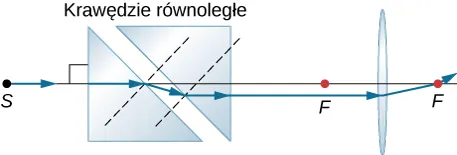 Figura przedstawia dwa pryzmaty których bazy są równoległe do siebie i tworzą kąt 45 stopni z poziomem. Po prawej stronie znajduje się soczewka dwuwypukła. Promień równoległy do osi optycznej biegnie z lewej strony i wchodzi do tego układu, odchyla się po w obszarze między pryzmatami i biegnie równolegle do osi optycznej, nieco poniżej osi optycznej. Wchodzi do soczewki i odchyla się, by przejść przez ognisko soczewki po jej drugiej stronie.