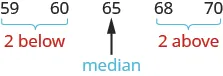 The numbers 59, 60, 65, 68, and 70 are listed. 59 and 60 have a brace beneath them and in red are labeled “2 below.” 68 and 70 have a brace beneath them and in red are labeled “2 above.” 65 has an arrow pointing to it and is labeled as the median.