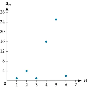 Graph of a scattered plot where the x-axis is labeled n and the y-axis is labeled a_n.