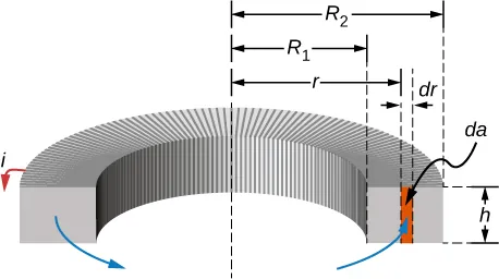 Figure shows the cross section of a toroid. The inner radius of the ring is R1 and the outer radius is R2. The height of the rectangular cross section is h. A small section of thickness dr is located at the center of the rectangular cross section. This is at a distance r from the center of the ring. The area within the rectangular cross section with thickness dr and height h is highlighted and labeled da. Field lines and current i flowing through the toroid are shown.