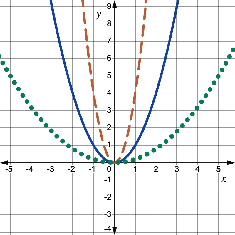 Graph of the parent quadratic function is given in blue on the coordinate plane. Functions that have been vertically dilated are graphed as the orange and green parabolas.