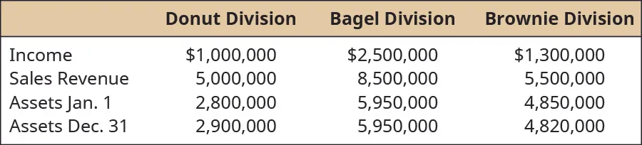 Donut Division, Bagel Division, Brownie Division, respectively: Income, $1,000,000, $2,500,000, $1,300,000; Sales revenue 5,000,000, 8,500,000, 5,500,000; Assets January 1, 2,800,000, 5,950,000, 4.850,000; Assets December 31, 2,900,000, 5,950,000, 4,820,000.