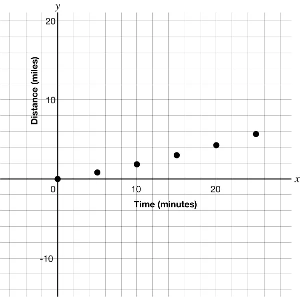 A scatterplot that shows the relationship between time in minutes (x-axis) and distance in miles (y-axis) plotted points include (0, 0), (5, 0.84), (10, 1..86), (15, 3), (20, 42.7), and (25, 5.67).