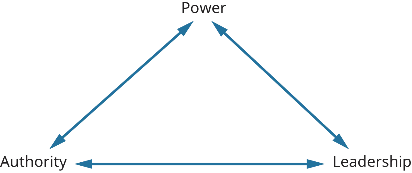 A diagram illustrates the three major types of influence.
