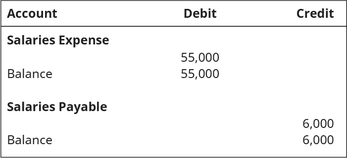 Salaries Expense, Debit 55,000. Debit Balance 55,000. Salaries Payable, Credit 6,000. Credit Balance 6,000.