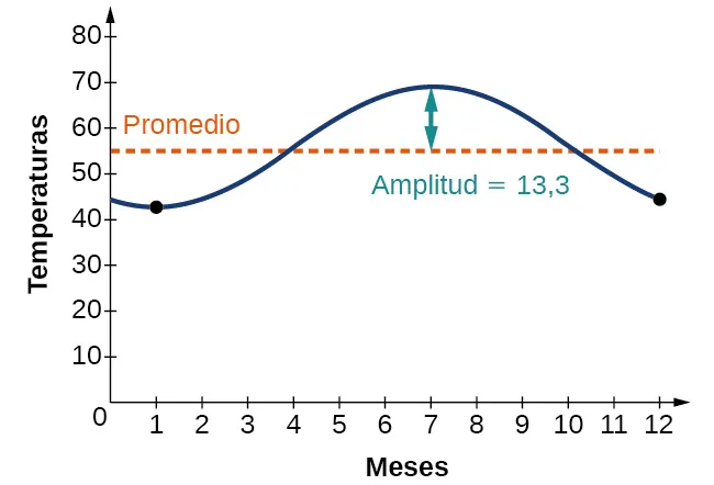 Gráfico de la ecuación y=13.3sen(pi/6 x - 2pi/3) + 55,8. El valor promedio es una línea horizontal punteada y=55,8, en tanto que la amplitud es 13,3