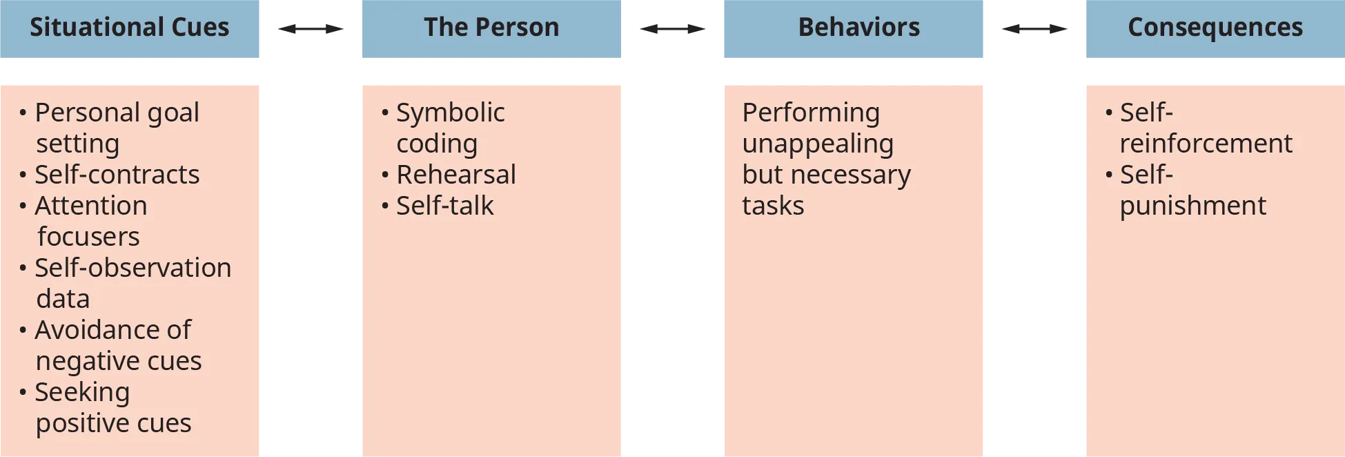 A diagram illustrates the social learning theory model of self-management.