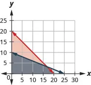The figure shows the graph of the inequalities f plus p less than or equal to twenty and two f and five p less than or equal to fifty. Two intersecting lines, one in blue and the other in red, are shown. An area is shown in grey.