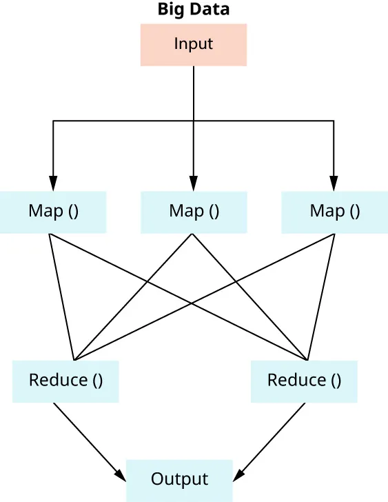 Illustration of Big Data input going through Map() then Reduce(), resulting in output.