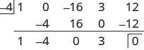 The figure shows the results of using synthetic division with the example of the polynomial x to the fourth power minus 16 x squared plus 3 x plus 12 divided by x plus 4. The divisor number if negative 4. The first row is 1 0 negative 16 3 12. The first column is 1 blank 1. The second column is negative 16 16 0. The third column is 3 0 3. The fourth column is 12 negative 12 0.