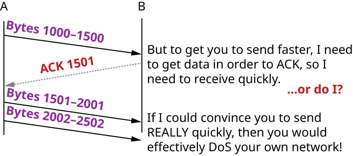 A diagram showing A sending “Bytes 1000-1500,” “Bytes 1501-2001,” and “Bytes 2002-2502” to B, with B responding with “ACK 1501.” On the right, a note from B explains that normally B would need to receive data to send ACKs quickly, but it suggests that convincing A to send much faster could effectively cause A to perform a denial-of-service (DoS) attack on its own network.