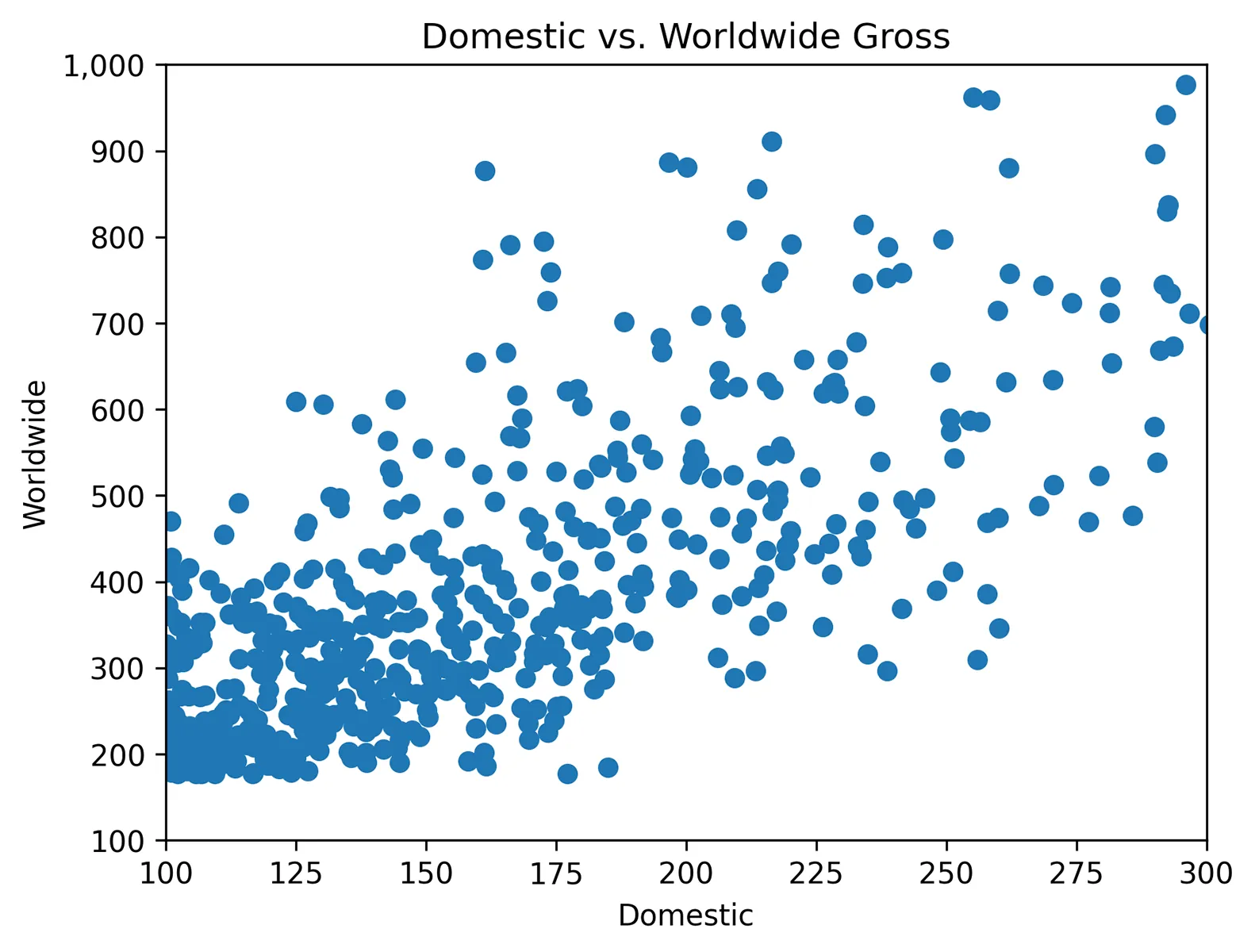 A scatter plot comparing the domestic gross versus worldwide gross of movies. The x-axis represents domestic gross and ranges from 100 to 300, and the y-axis represents worldwide gross and ranges from 100 to 1,000. Each data point is a blue dot representing a movie. The plot shows a general positive correlation between domestic and worldwide gross, indicating that movies with higher domestic gross tend to also have higher worldwide gross.  Data points are clustered toward the lower left corner, with a general upward trend.
