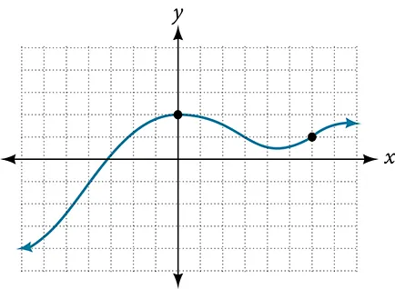 Graph of a polynomial.