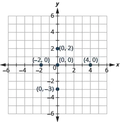 This image is an answer graph and  shows the x y-coordinate plane. The x and y-axis each run from -6 to 6. The  point for ordered pair 4, 0 is plotted.  The point for ordered pair -2, 0 is plotted. The point for ordered pair 0,0 is plotted. The point for ordered pair 0, 2 is plotted. The point for ordered pair 0,-3 is plotted.